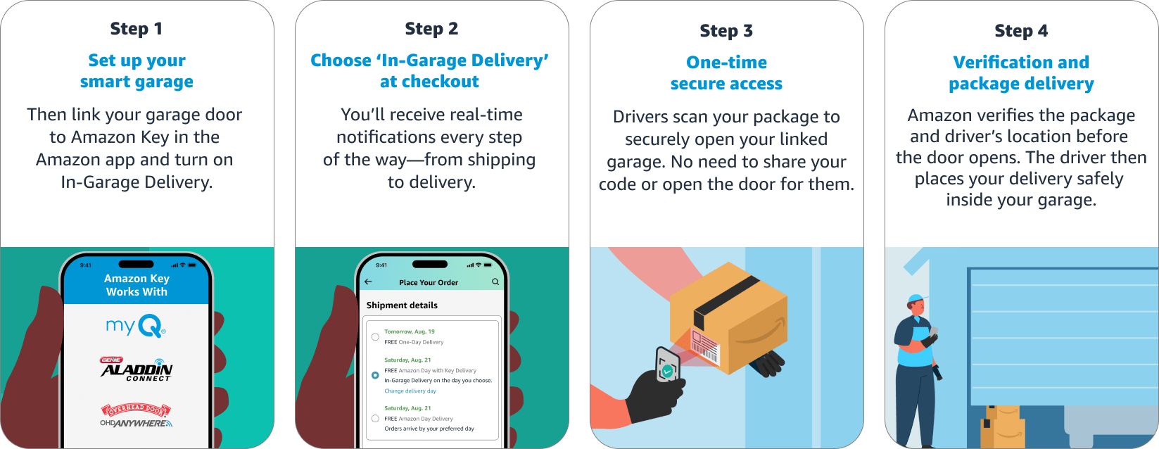 How it works: Step 1, set up your smart garage. Step 2, choose In-Garage Delivery at checkout. Step 3, drivers get one time secure access. Step 4, Amazon verifies the package and driver's location before the door opens. The driver places your delivery safely inside your garage. 