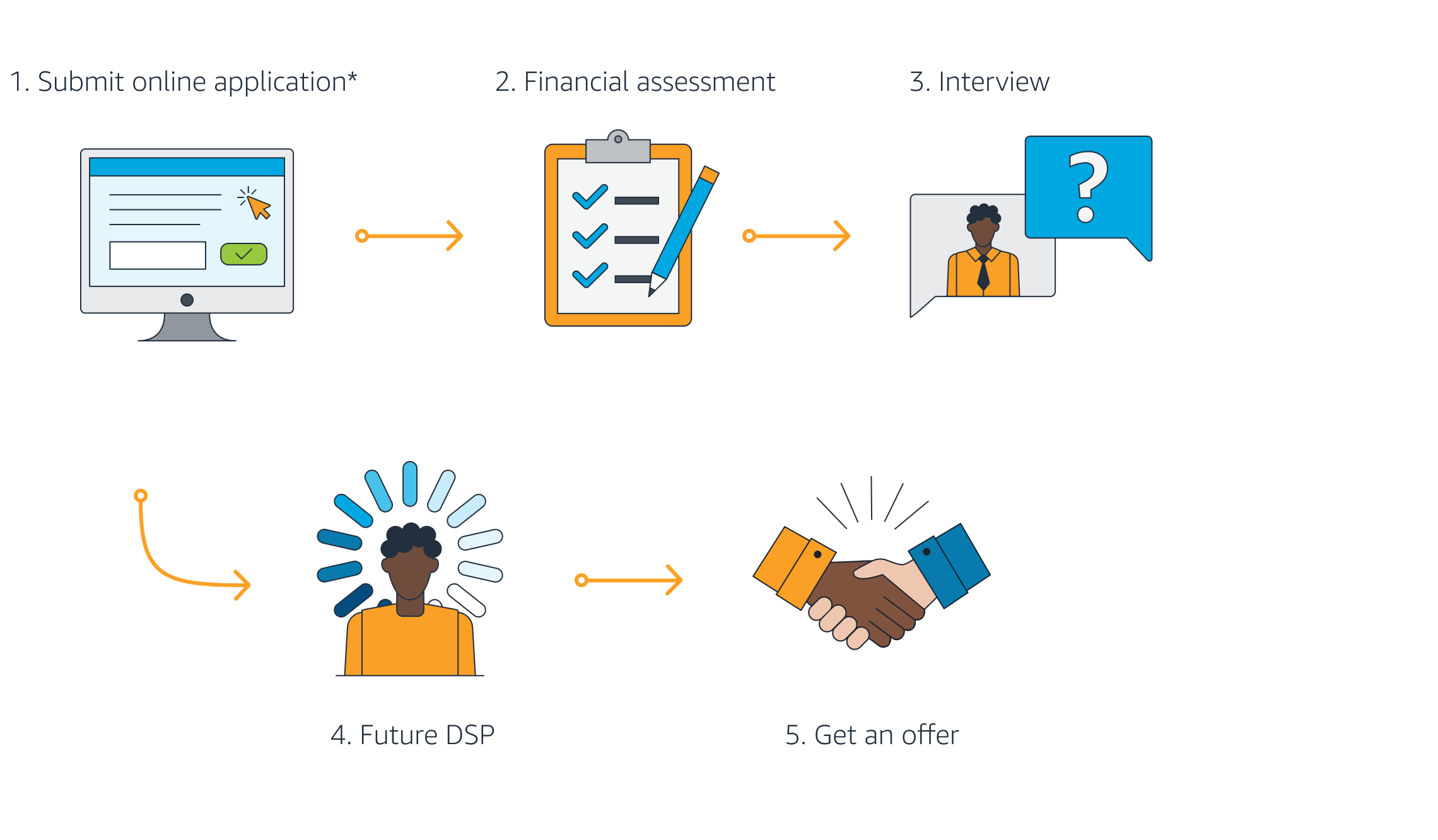Application Process Amazon DSP Program