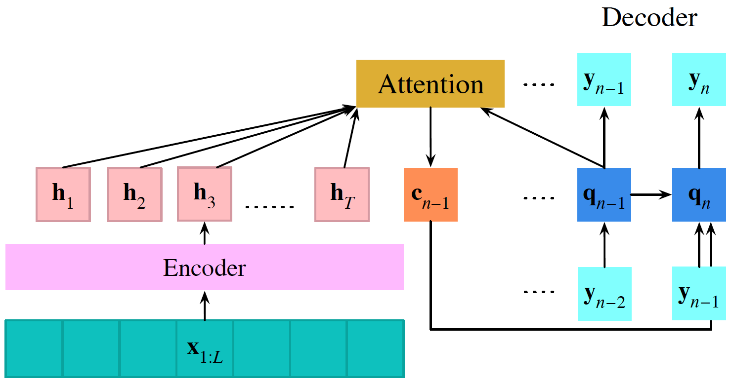 Модель seq2seq. Seq2seq attention. Архитектура encoder-Decoder. Attentive seq2seq model.. Attention model