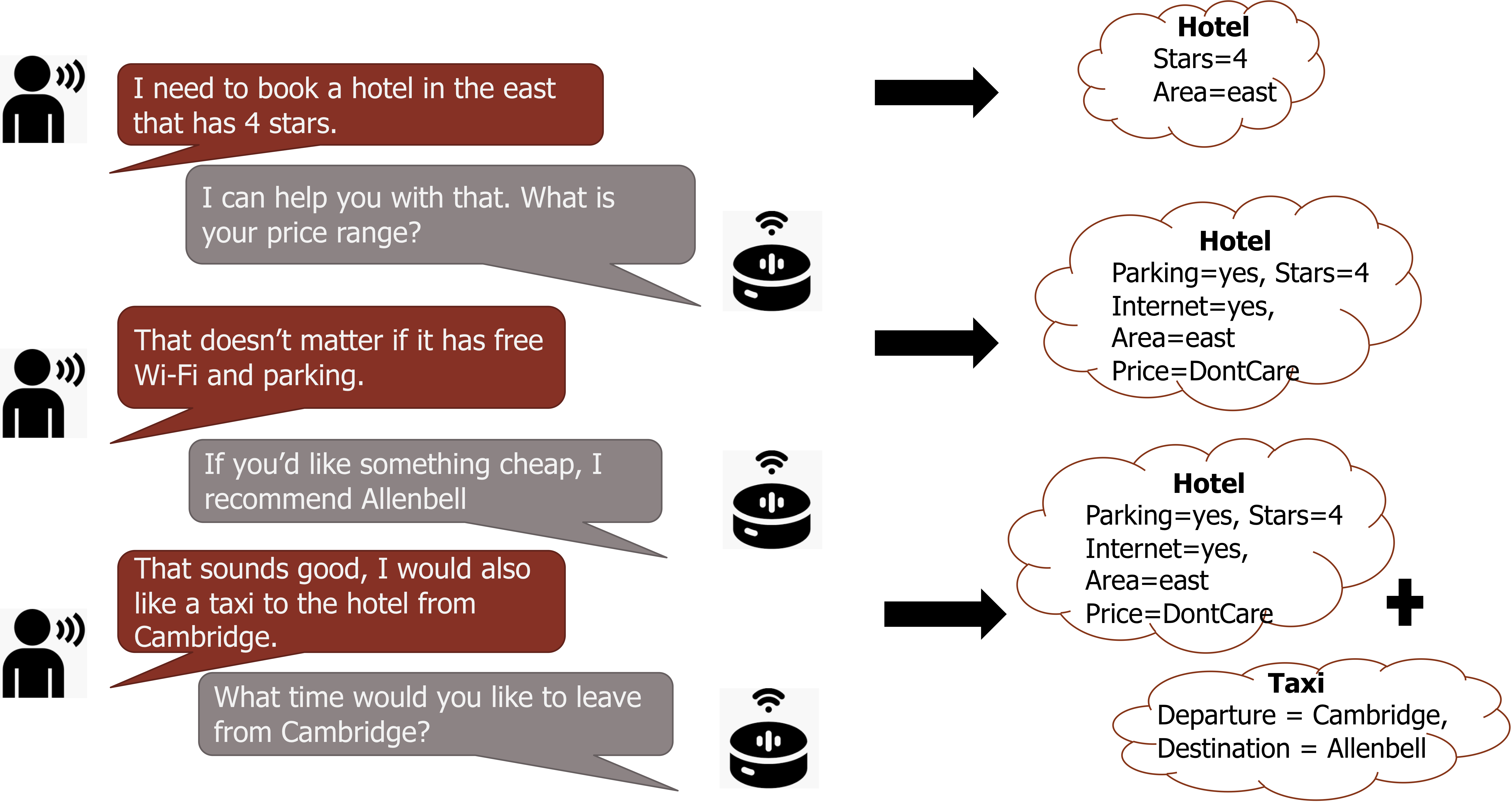 Turning Dialogue Tracking into a Reading Comprehension Problem