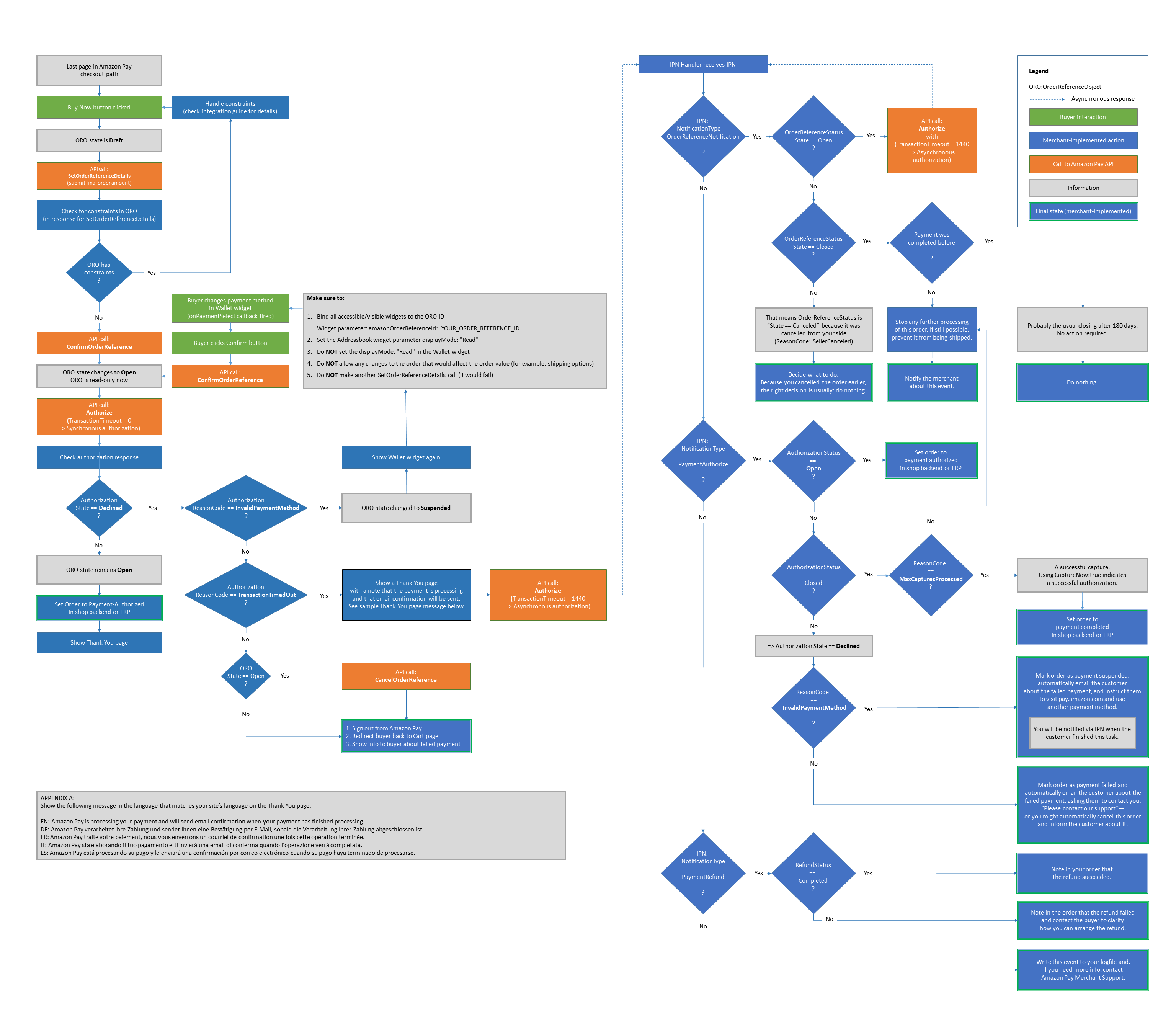 Step 7: Prepare to handle declined authorizations