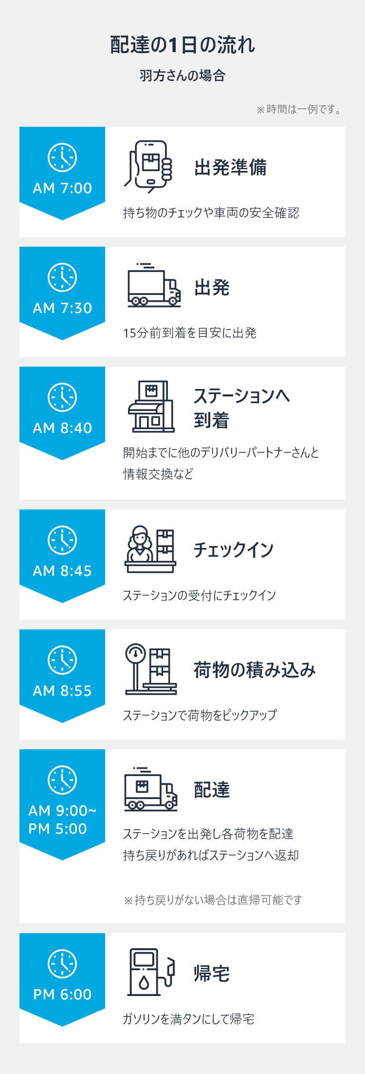 Amazon Flexでの初回配達について