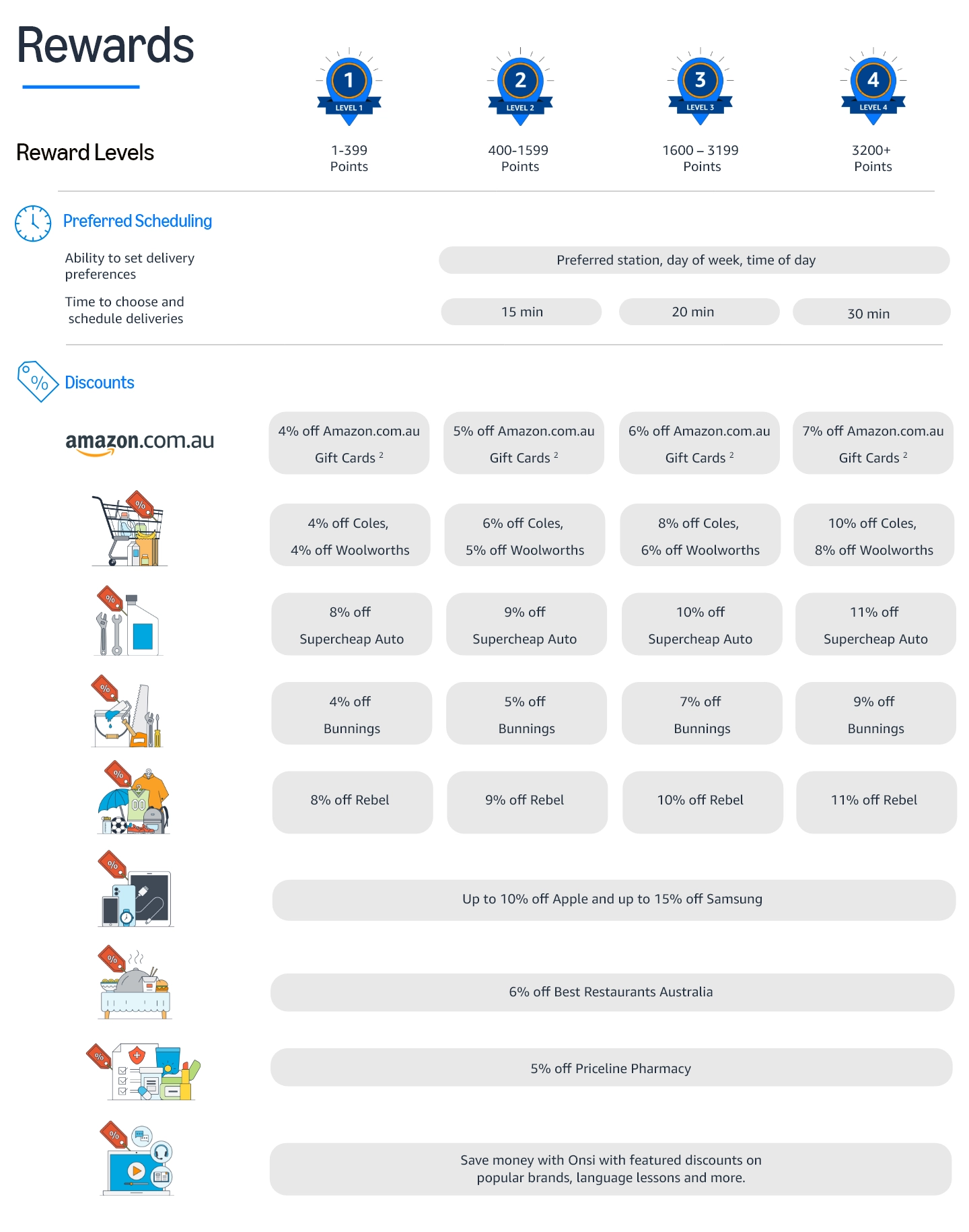 Rewards program chart showing different levels and  associated discounts