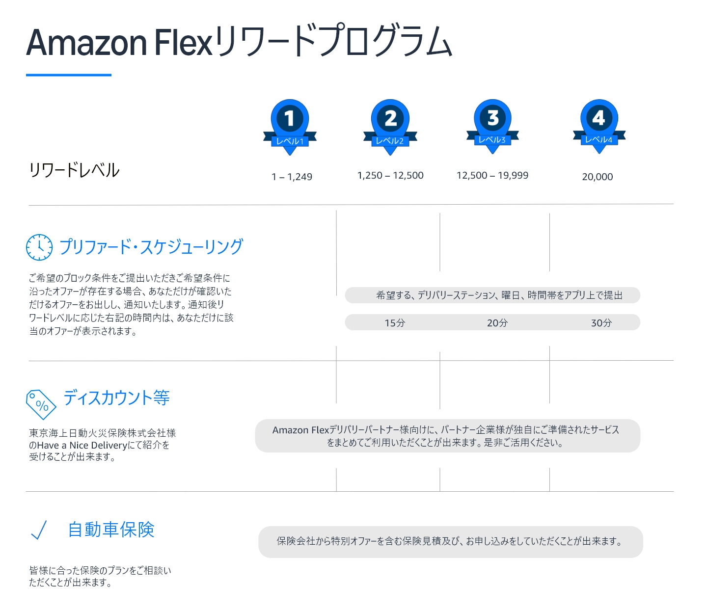 リワードプログラムの表