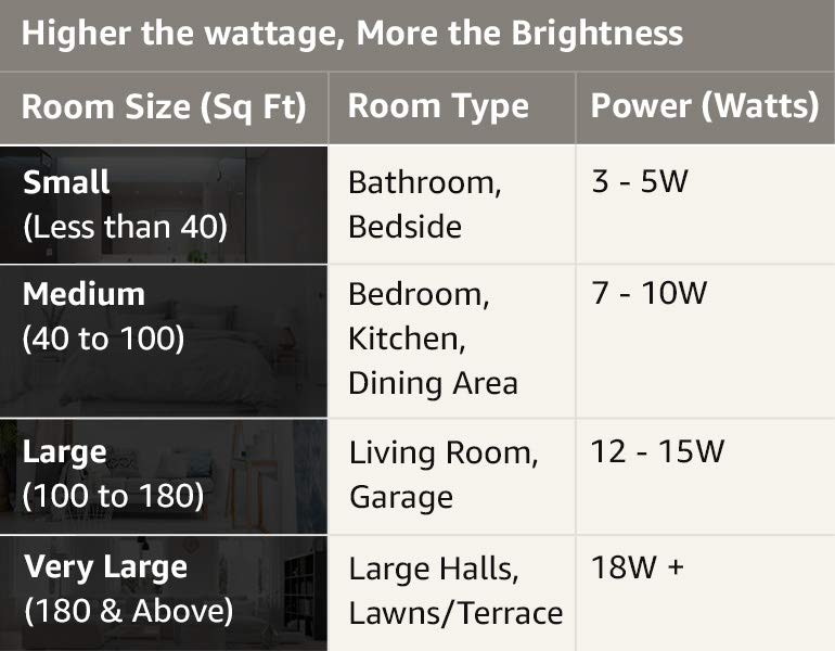 LED Bulb Buying Guide