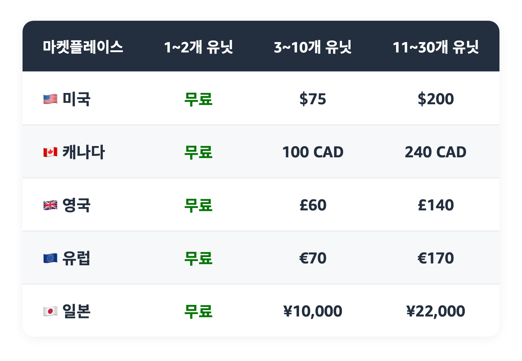 아마존 바인 등록 수수료 요금을 안내해주는 표