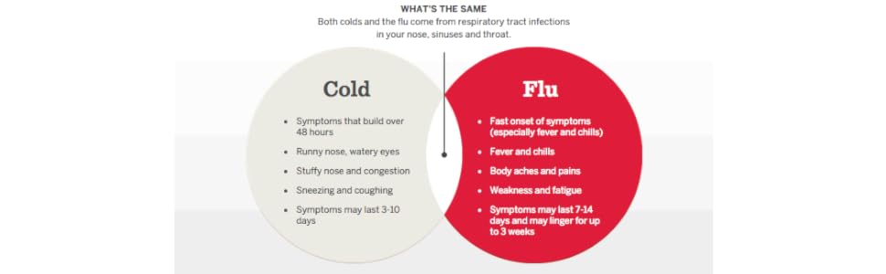 Cold vs. Flu Symptoms