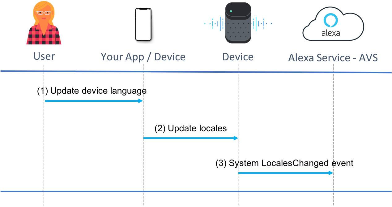 Language change initiated by the device