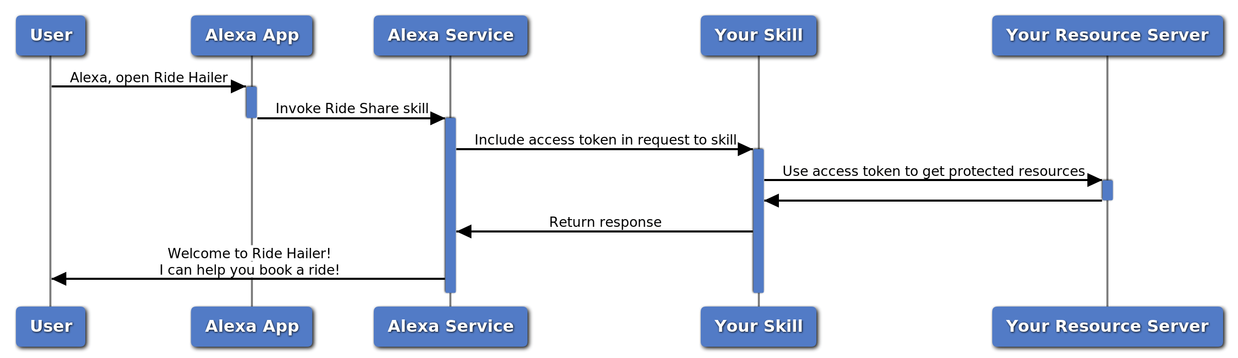 The diagram shows an access token in the request to the skill, and the subsequent access to the user account on your resource server.