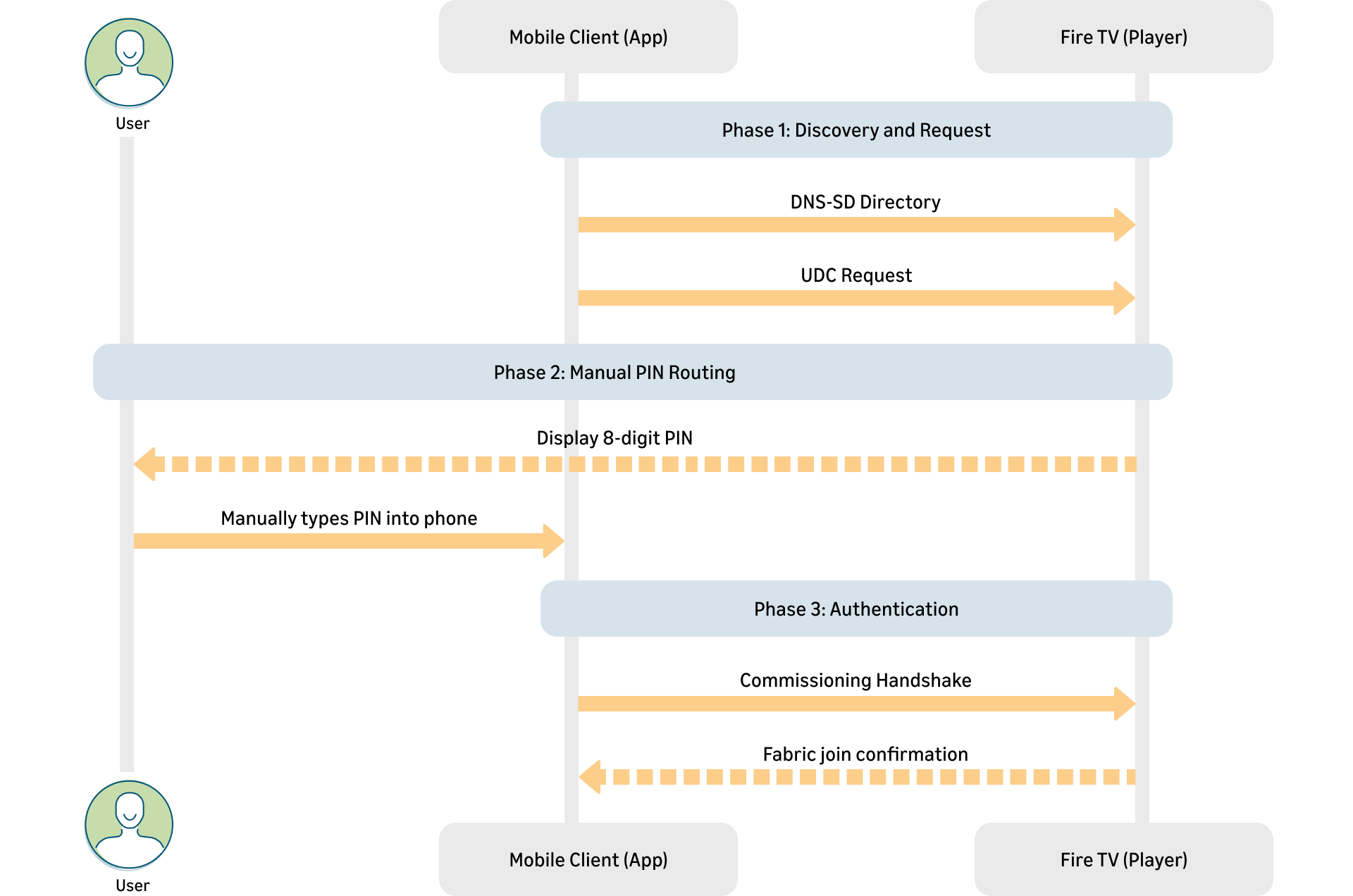Passcode Exchange Method 1