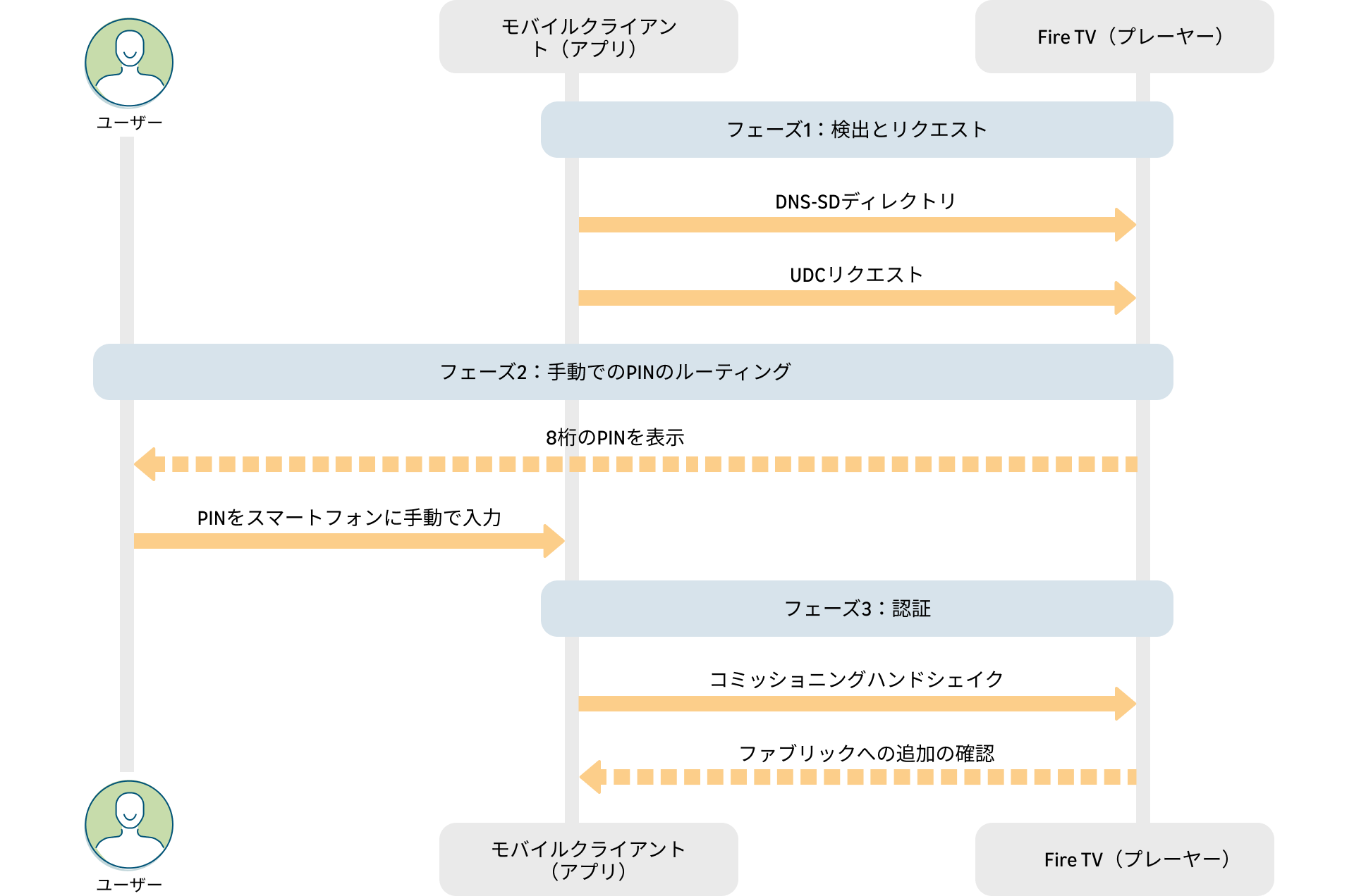 パスコードの交換方法1
