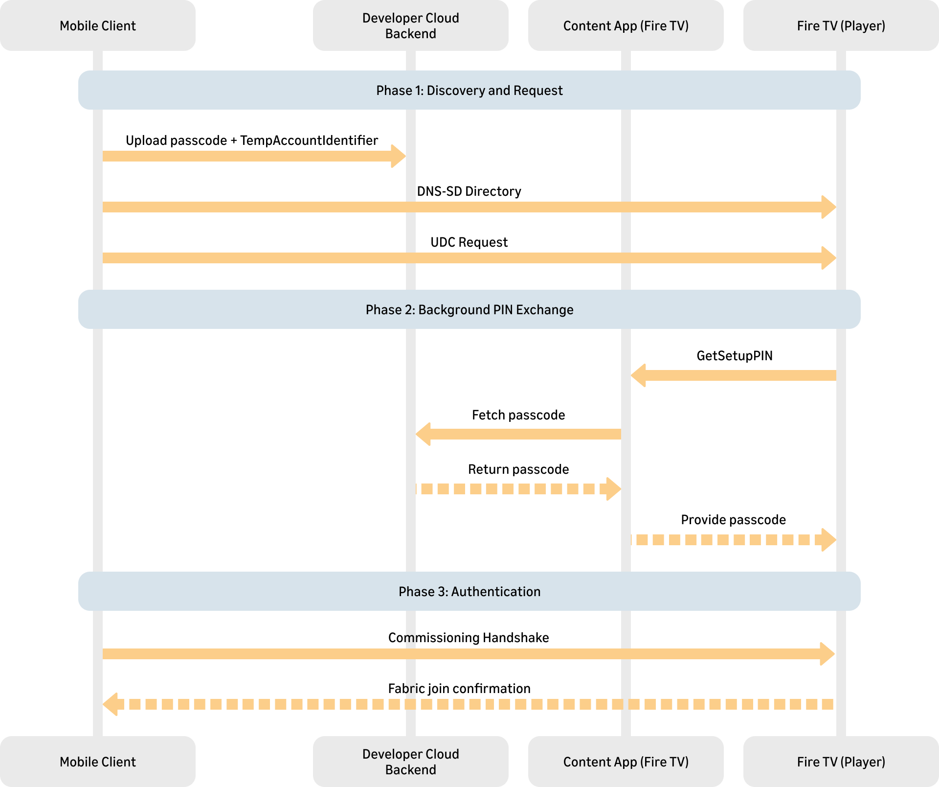 Passcode Exchange Method 2