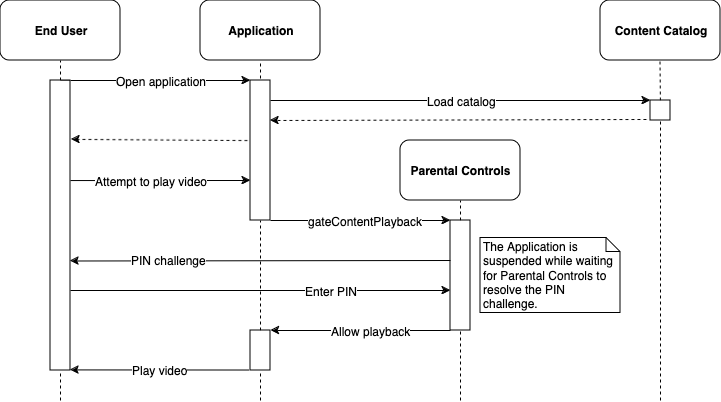 Parental Controls sequence diagram