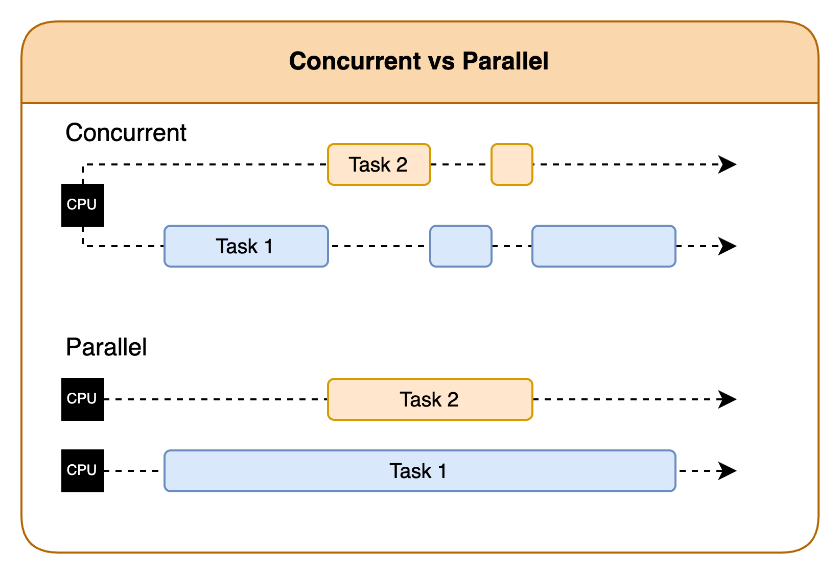 Concurrent vs. parallel diagram
