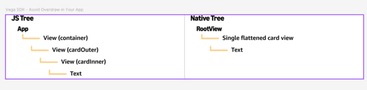 Image shows how React Native flatten the views