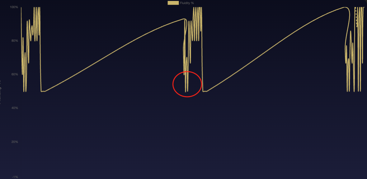 Screenshot that shows drops in the graph values that can indicate performance issues.