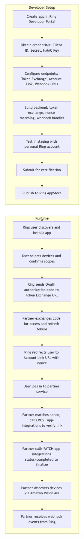 App Lifecycle Overview