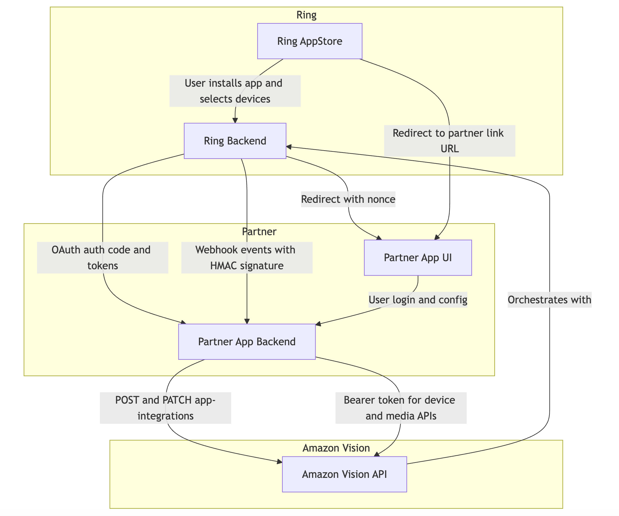High-Level Service Architecture