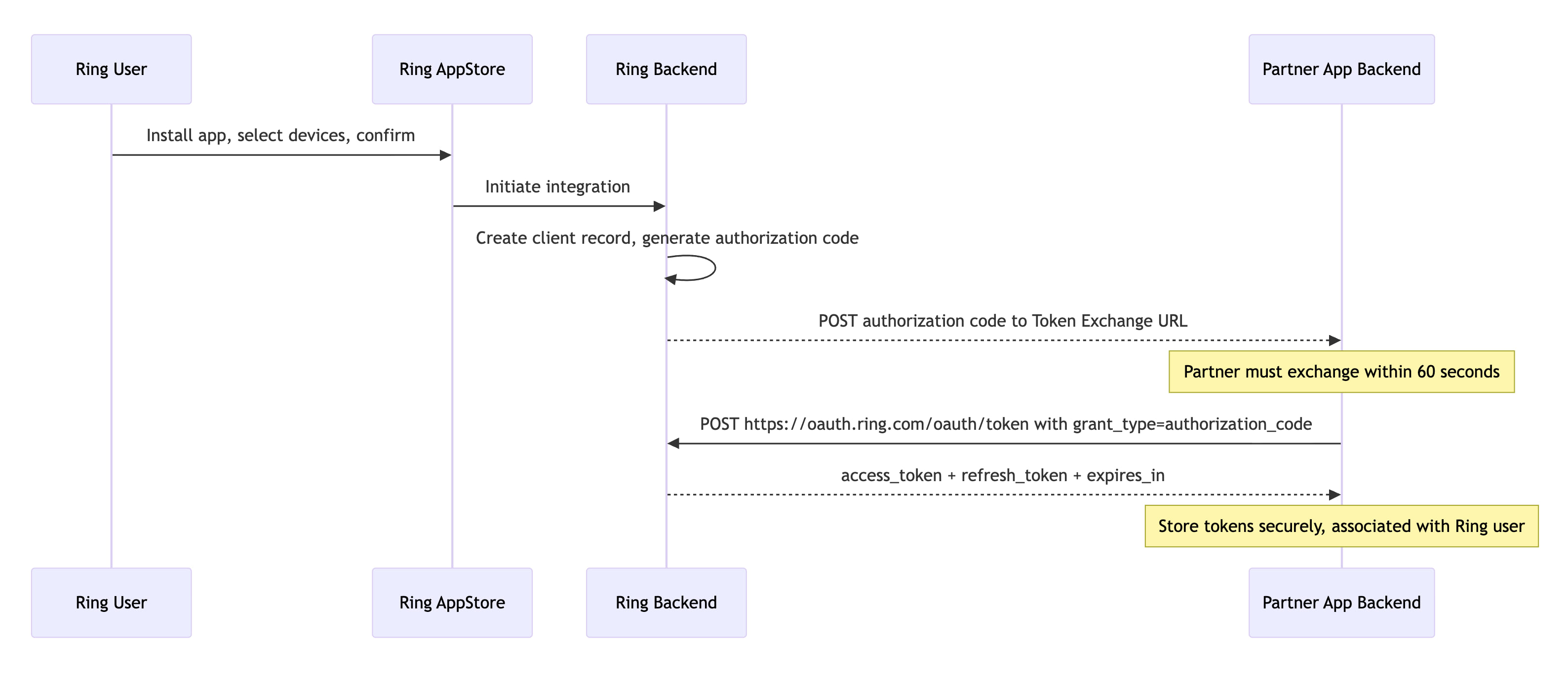 Token Exchange Sequence
