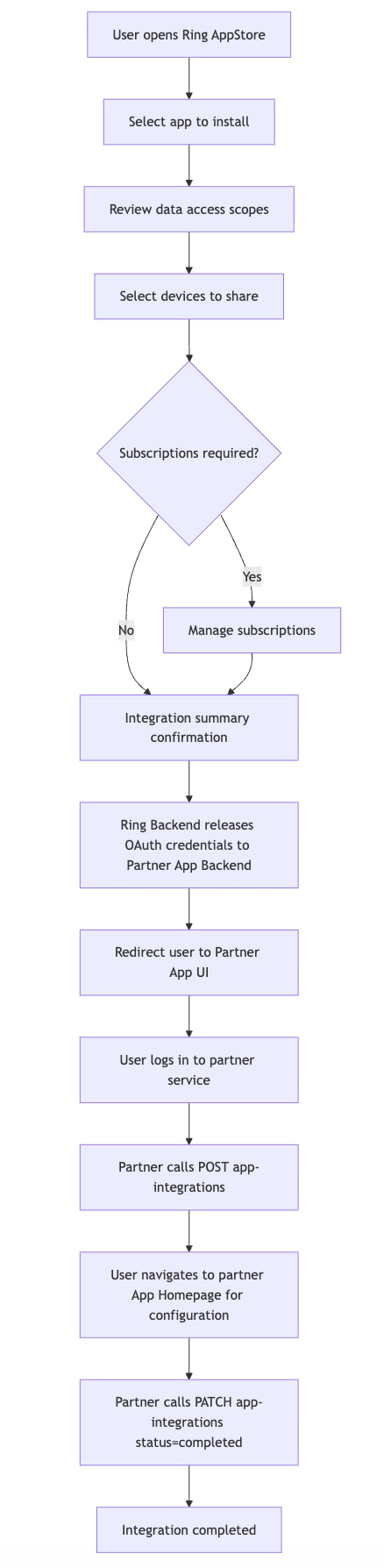 App Integration UX Flow
