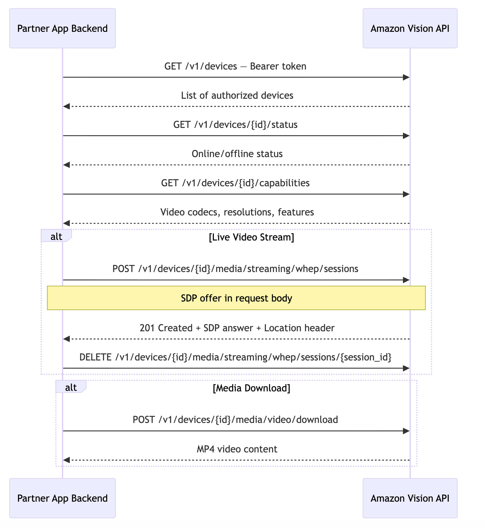 Device Access Sequence