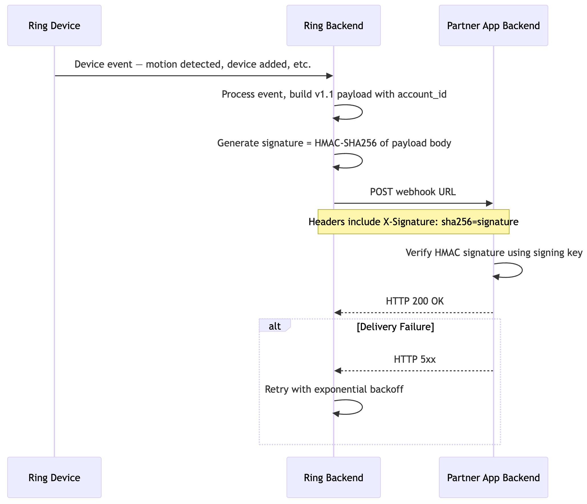 Webhook Delivery Sequence