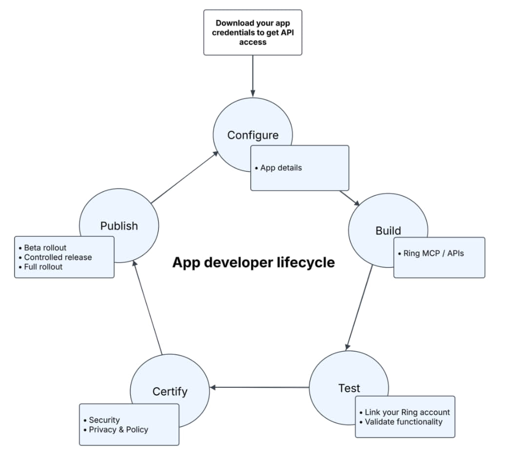 Ring Application Life Cycle