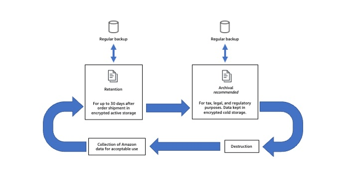 The Amazon data processing diagram.