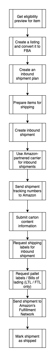 The Fulfillment Inbound Shipment Workflow.
