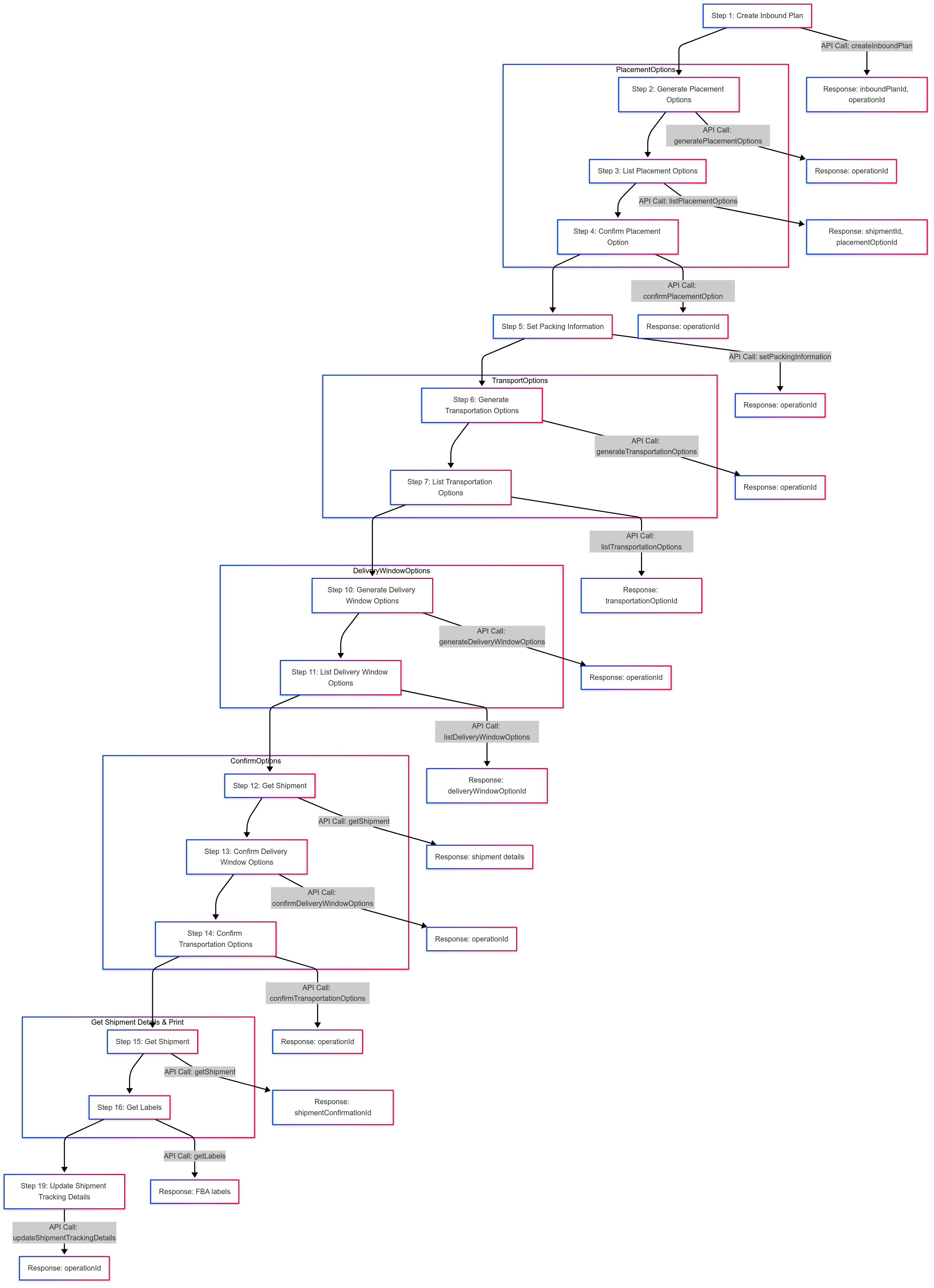 Diagram of pack later workflow