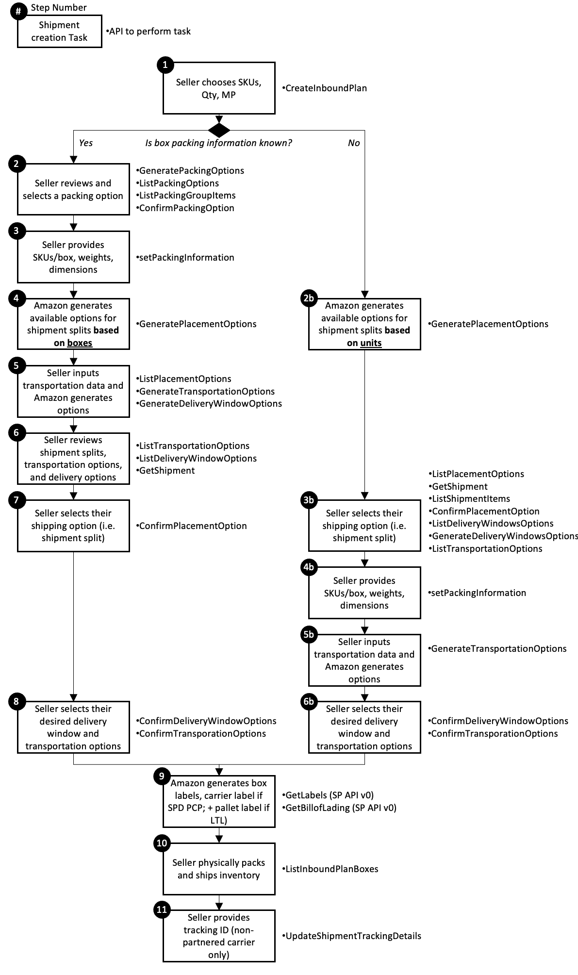 The Fulfillment Inbound shipping workflow.