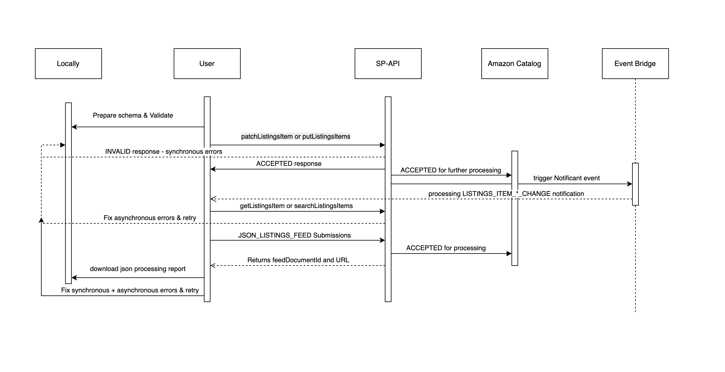 The workflow steps to handle listings item issues.
