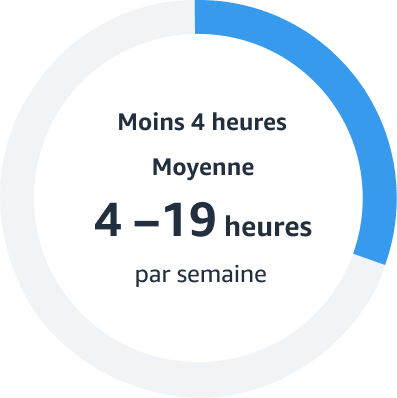 Heures de disponibilité à temps partiel