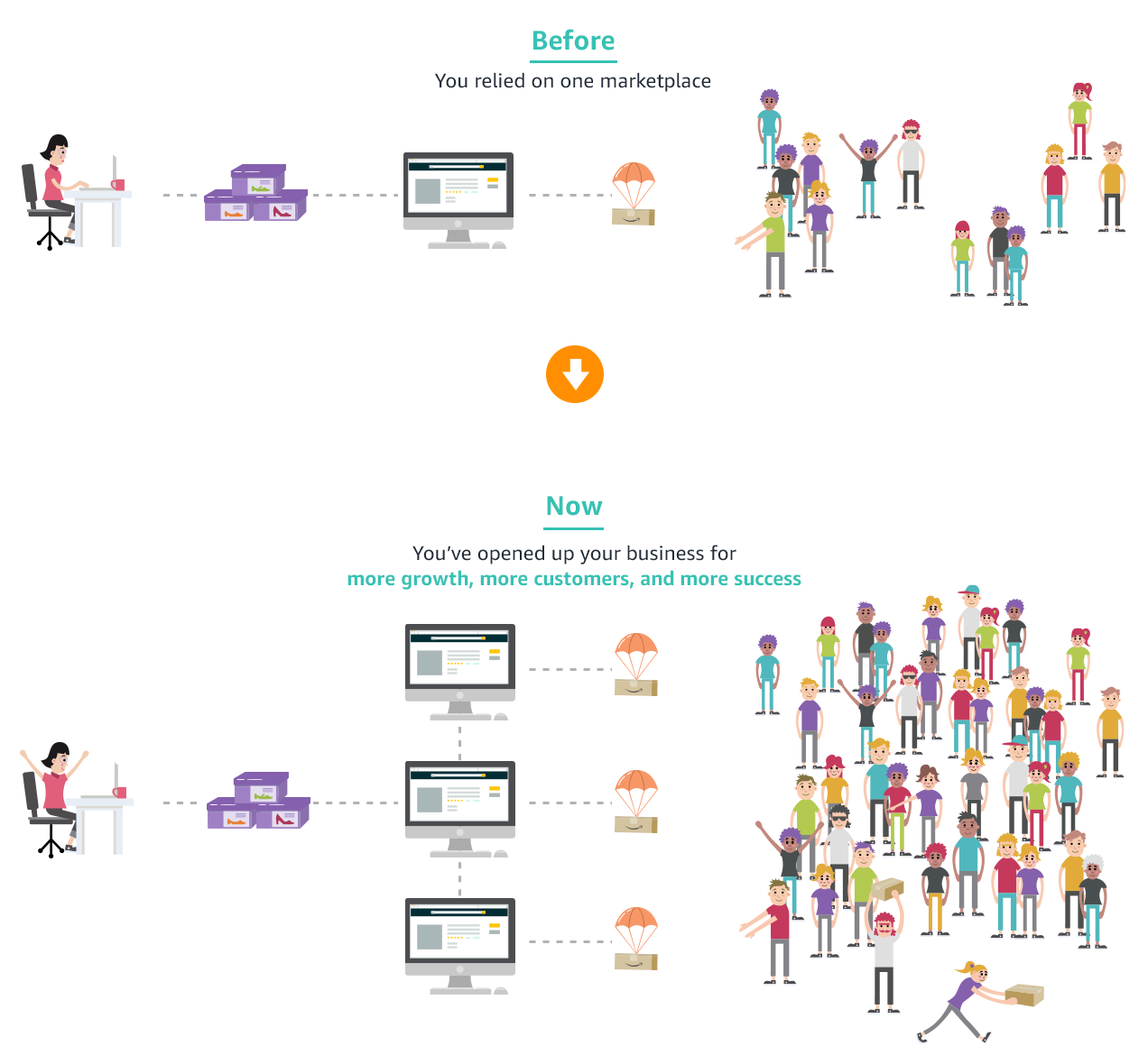 International selling made easy with FBA Export