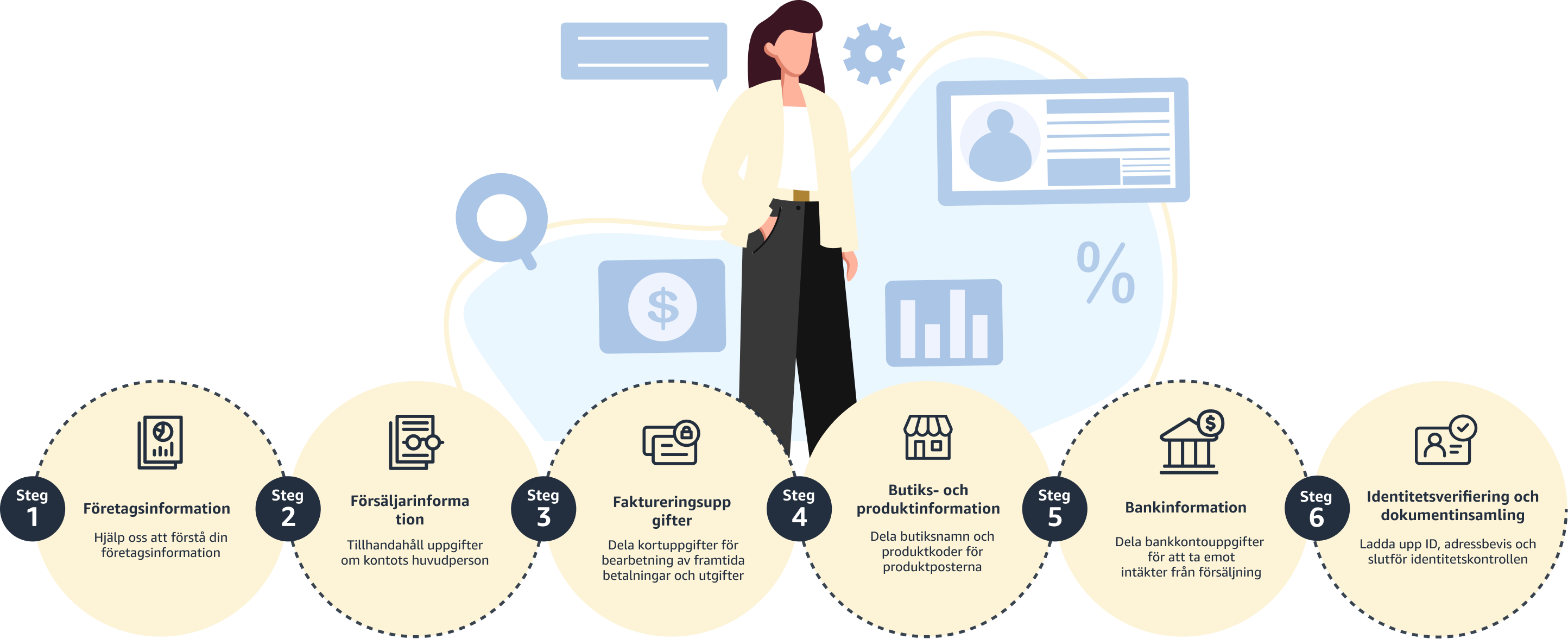 Five-step Amazon Seller Registration Guide.