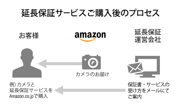 Amazon.co.jp: 延長保証- 保証購入から修理受付 -: Stores