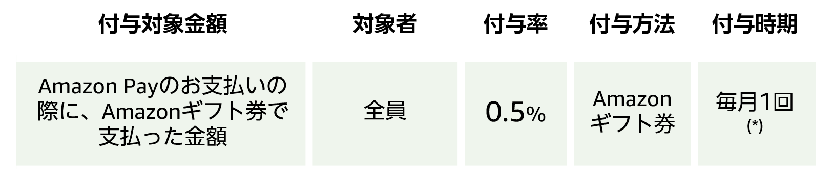 0 5 Amazonギフト券還元プログラムのご案内