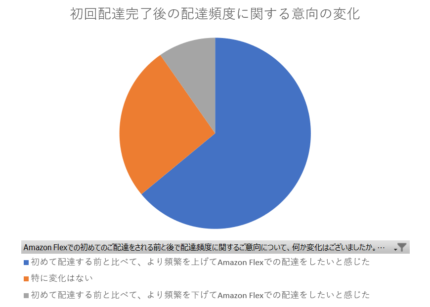 Amazon Flexでの初回配達について