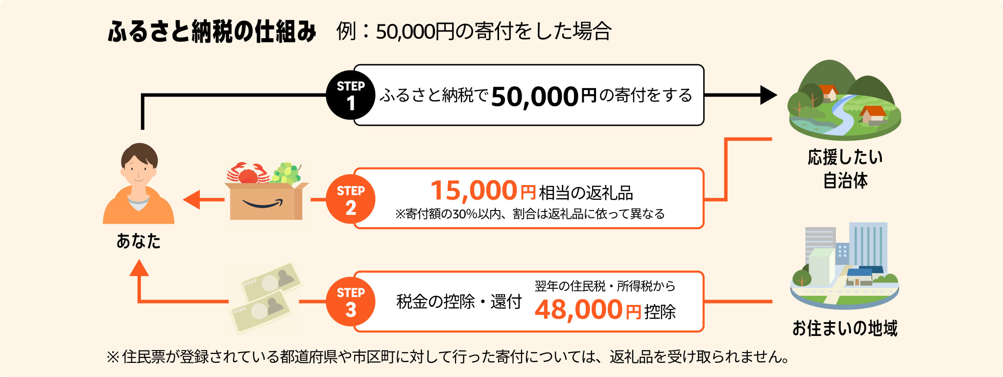 ふるさと納税の仕組み