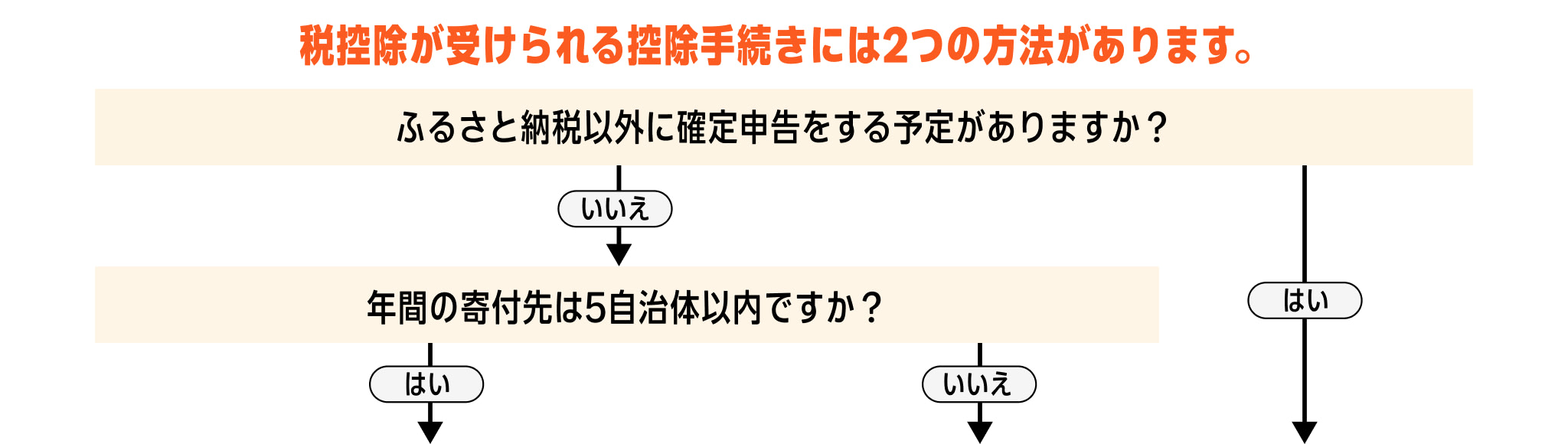 控除手続きチャート
