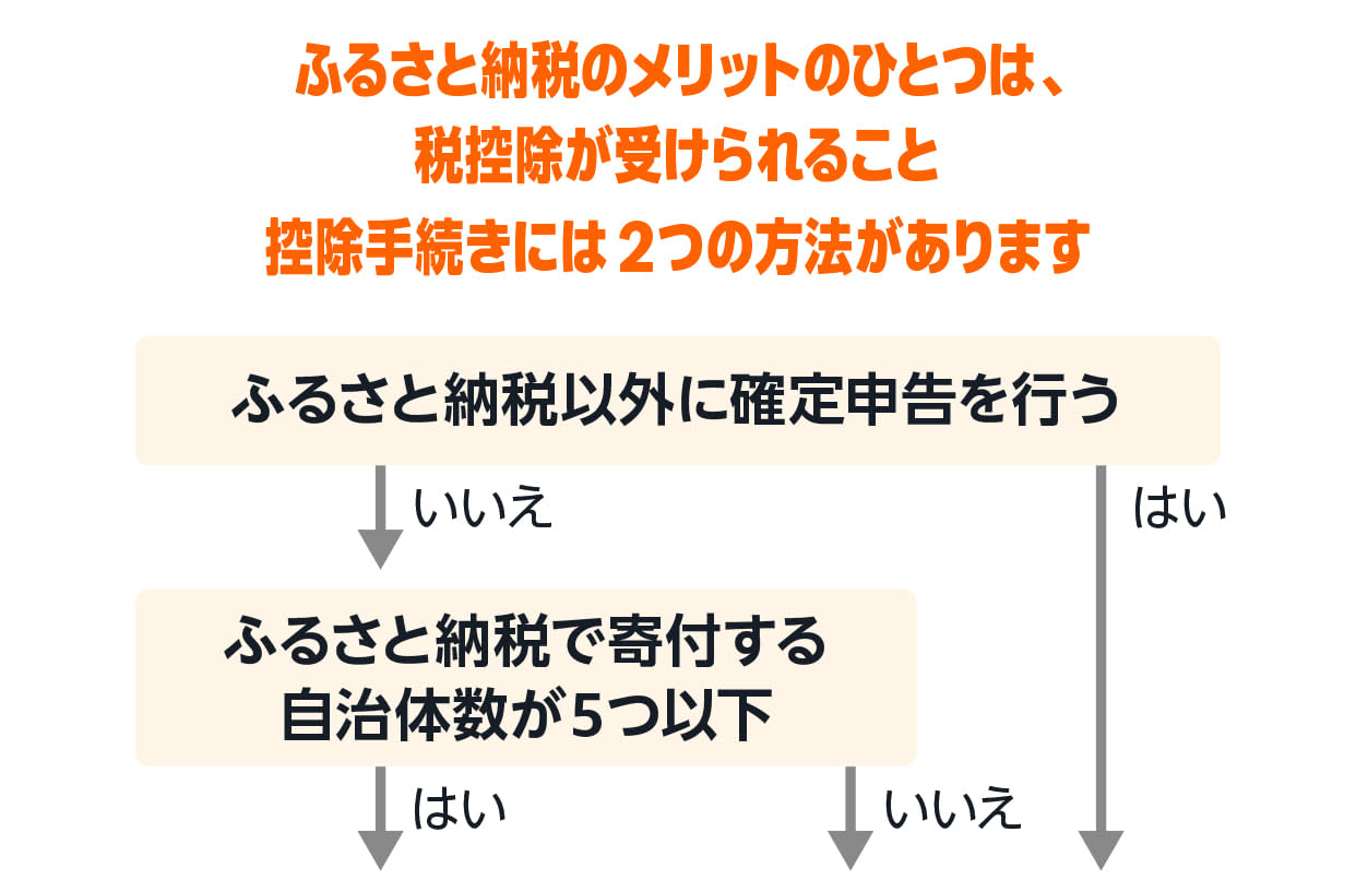 Amazonふるさと納税について｜Amazonふるさと納税