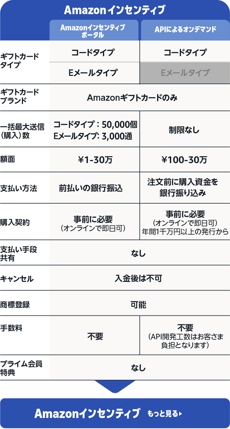 Amazon.co.jp: Amazonインセンティブ トップページ: ギフトカード