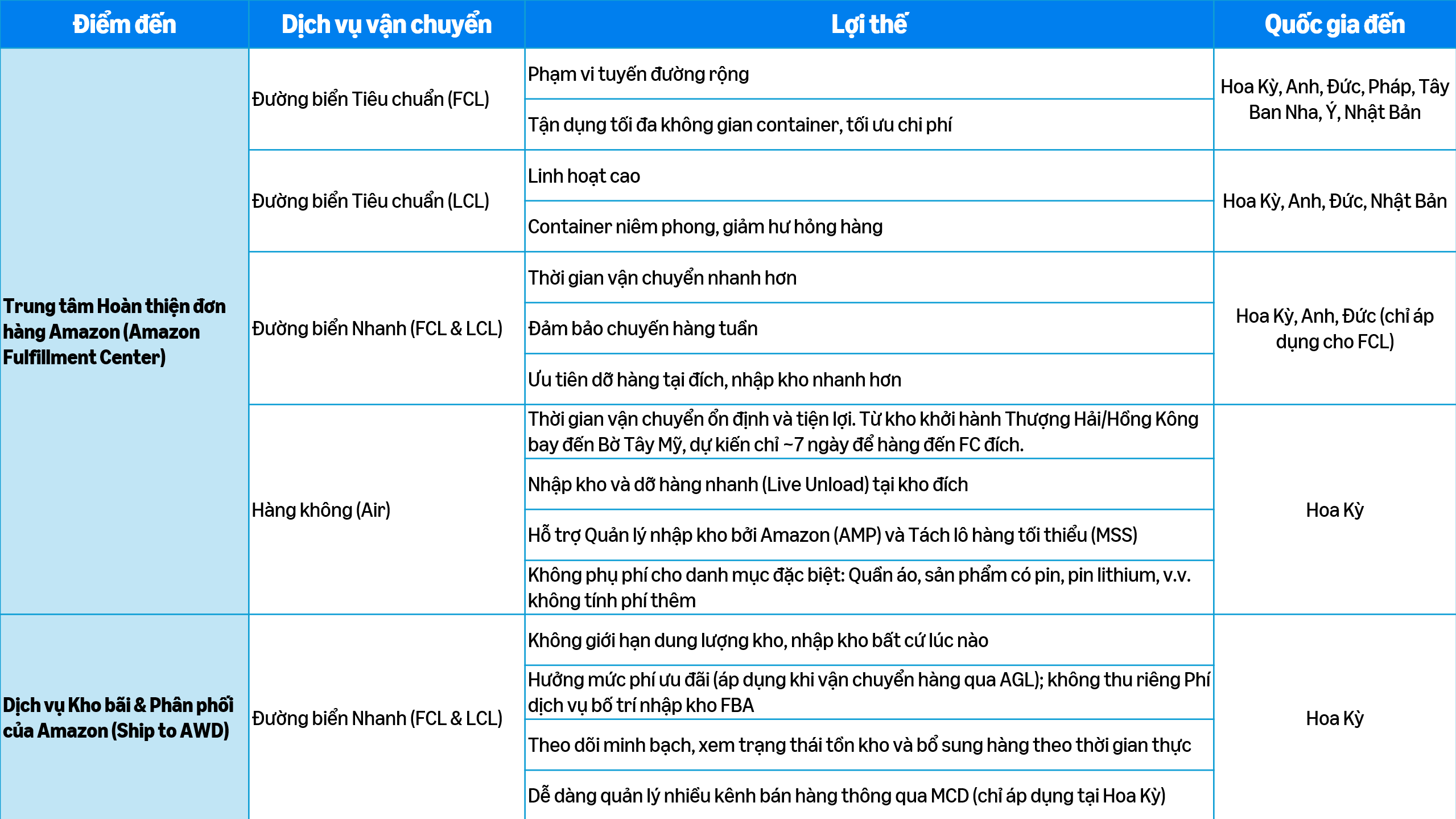 Tùy chọn nhập kho FBA khi vận chuyển qua Amazon Global Logistics (AGL)
