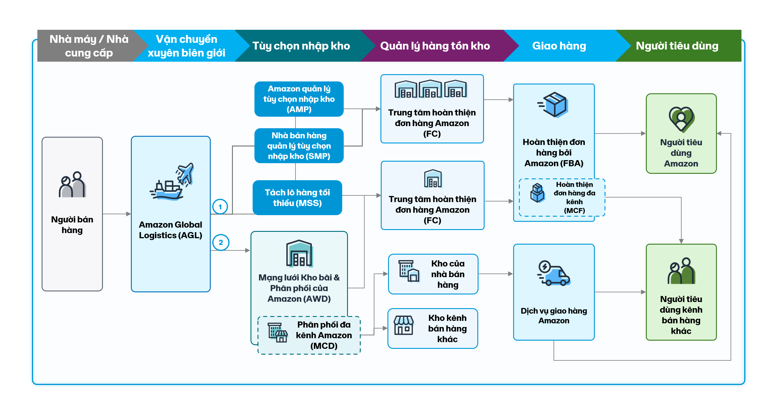 Mạng lưới nhập kho FBA Hoa Kỳ khi vận chuyển qua Amazon Global Logistics (AGL)