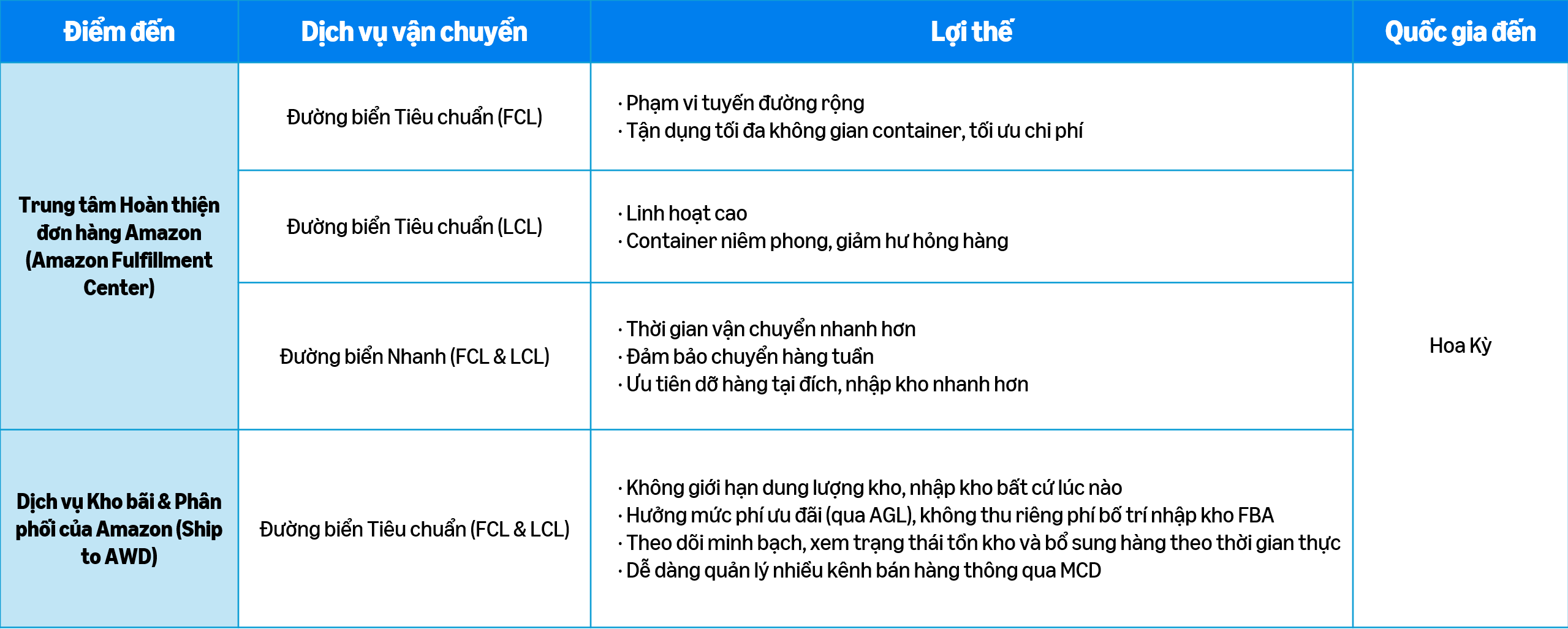 Tổng quan giải pháp vận chuyển của Amazon Global Logistics (AGL)