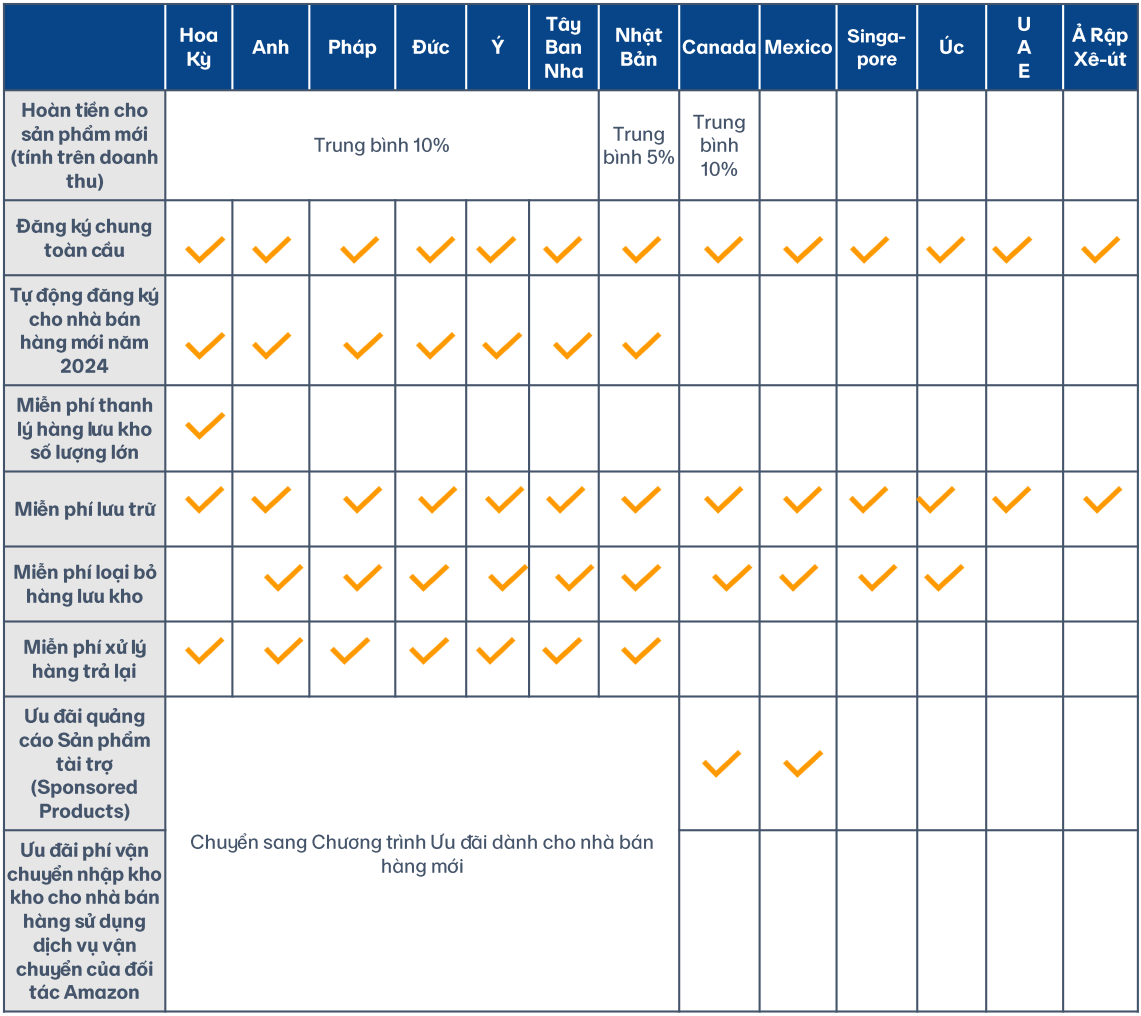 gói ưu đãi FBA tại Amazon 2025