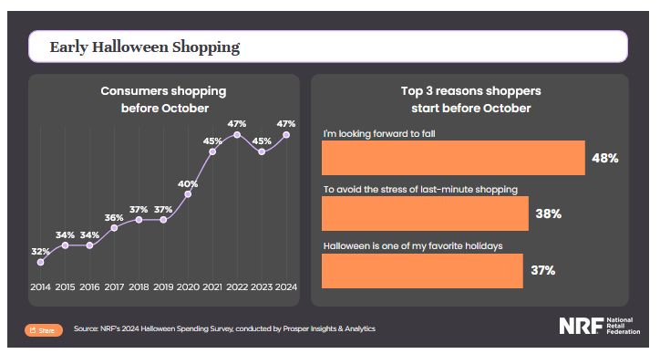 A chart showing early halloween shopping