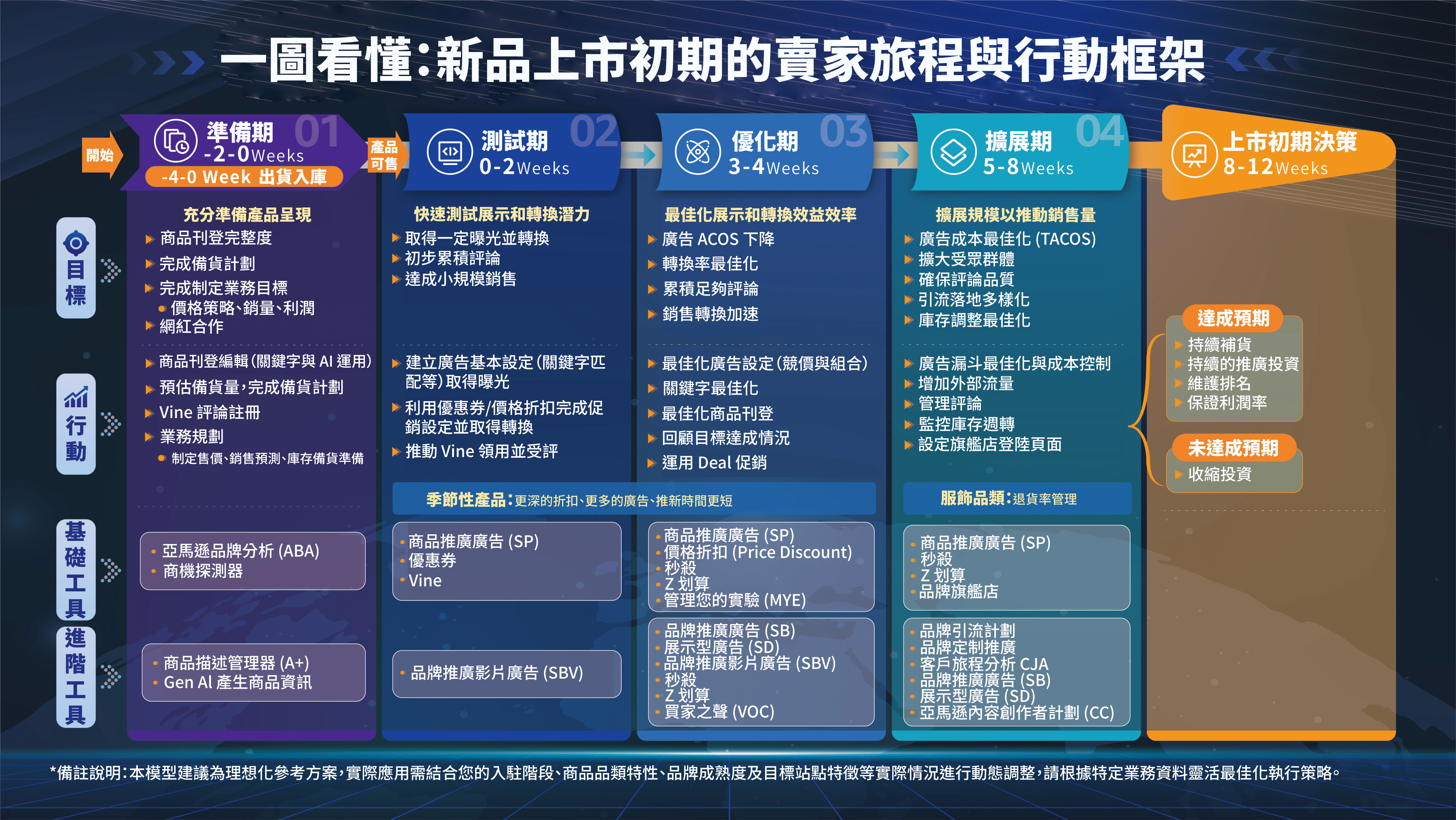 一張圖帶你看懂：新品冷啟動賣家旅程&行動框架