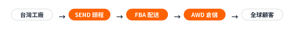 亞馬遜物流方案示意圖 亞馬遜物流方案示意圖