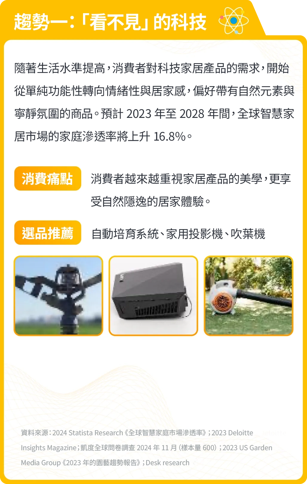 趨勢一：「看不見」的科技

隨著生活水準提高，消費者對科技家居產品的需求，開始從單純功能性轉向情緒性與居家感，偏好帶有自然元素與寧靜氛圍的商品。預計 2023 年至 2028 年間，全球智慧家居市場的家庭滲透率將上升 16.8%。

消費痛點
消費者越來越重視家居產品的美學，更享受自然隱逸的居家體驗。

選品推薦
自動培育系統、家用投影機、吹葉機
資料來源：2024 Statista Research《全球智慧家庭市場滲透率》；2023 Deloitte Insights Magazine；凱度全球問卷調查 2024 年 11 月（樣本量 600）；2023 US Garden Media Group《2023 年的園藝趨勢報告》；Desk research

